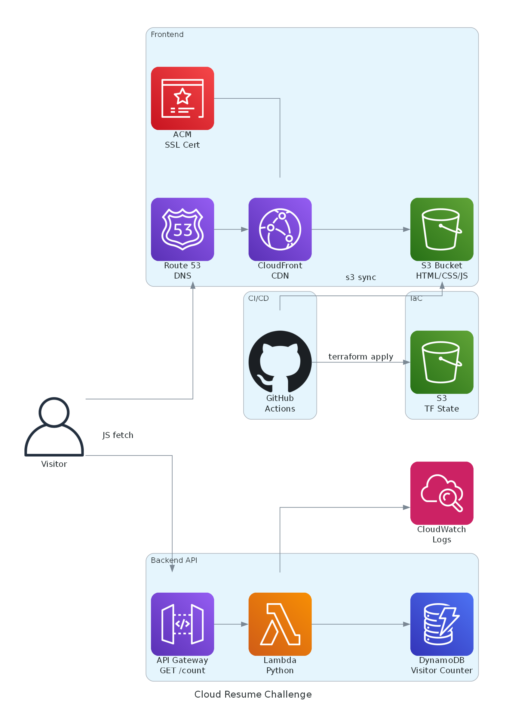 Cloud Resume Challenge Architecture Diagram
