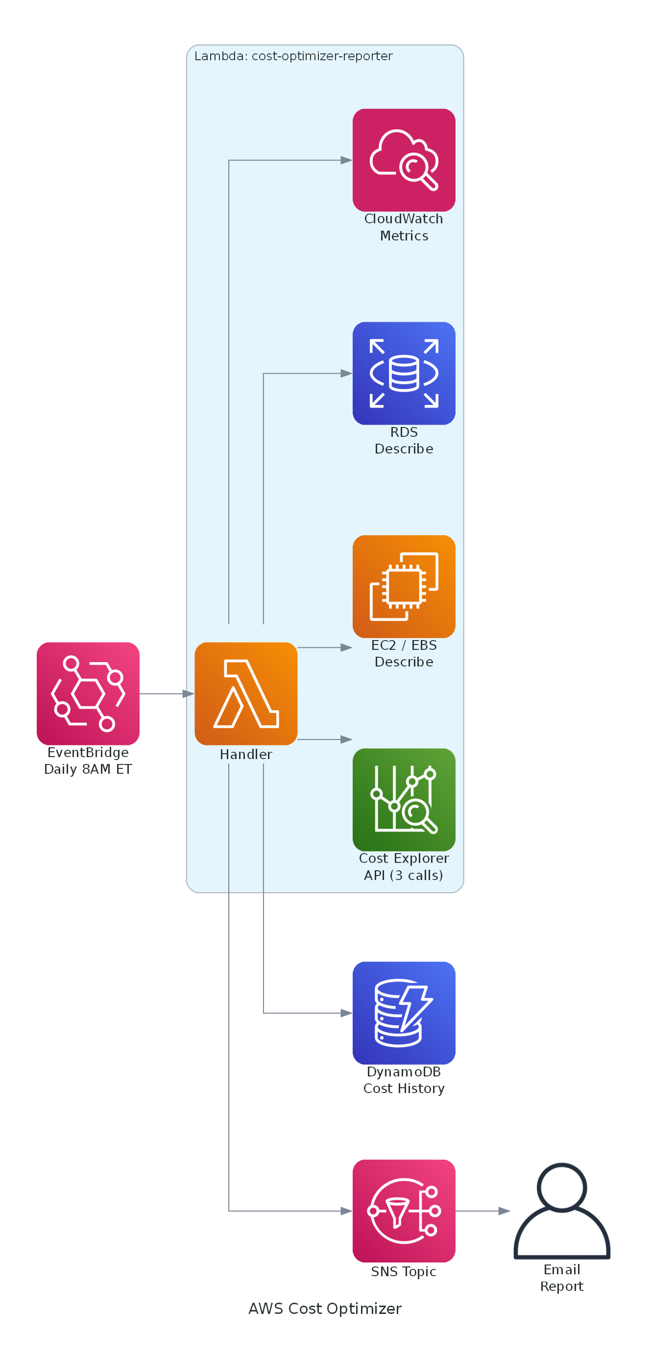 AWS Cost Optimizer Architecture Diagram